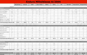 Wertungstabelle Enduro 8/2006