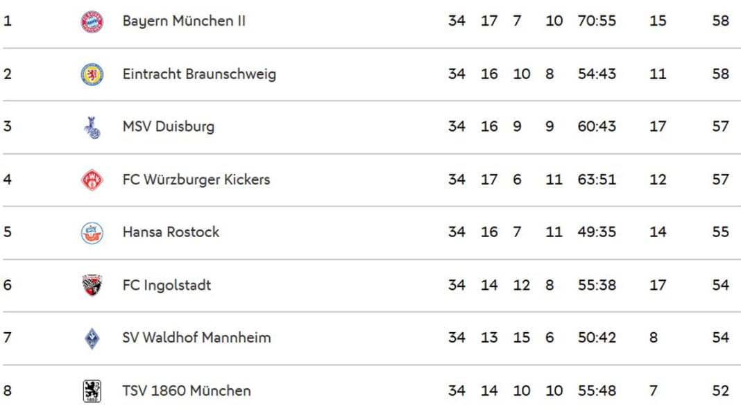 Abo-Meister FC Bayern – demnächst auch in der 3. Liga?