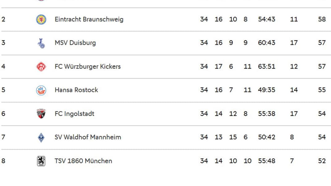 Abo-Meister FC Bayern – demnächst auch in der 3. Liga?