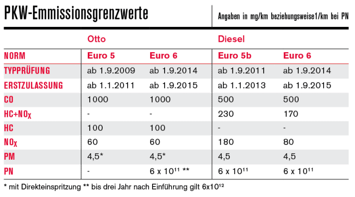   Tabelle: Emmissionsgrenzwerte