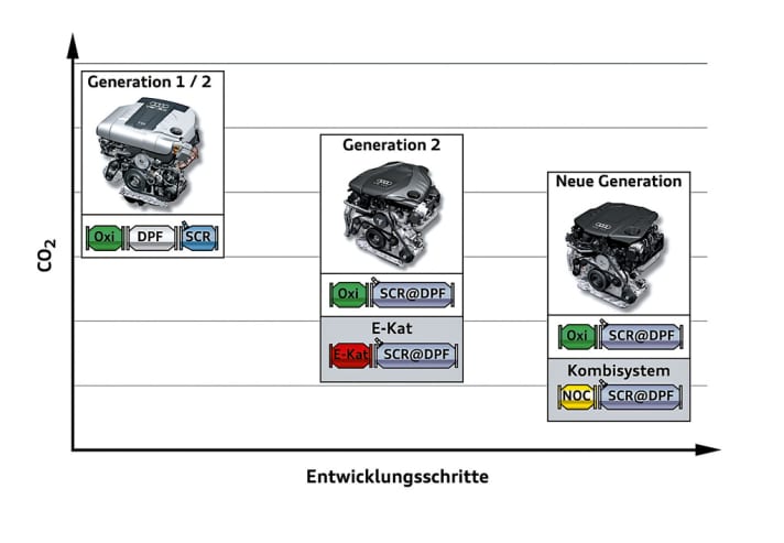   Technik: Abgasreinigung für EURO 6