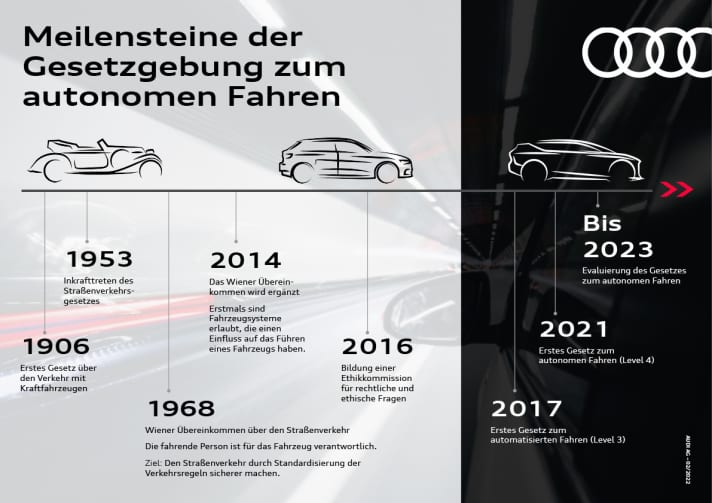 Meilensteine der Gesetzgebung zum autonomen Fahren | Copyright: AUDI AG
