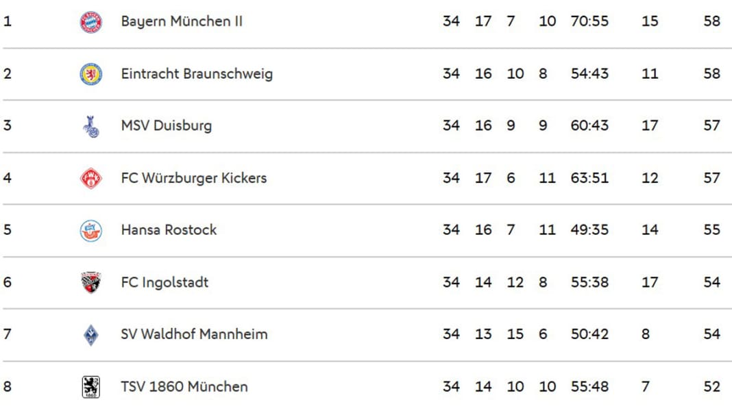 Abo-Meister FC Bayern – demnächst auch in der 3. Liga?