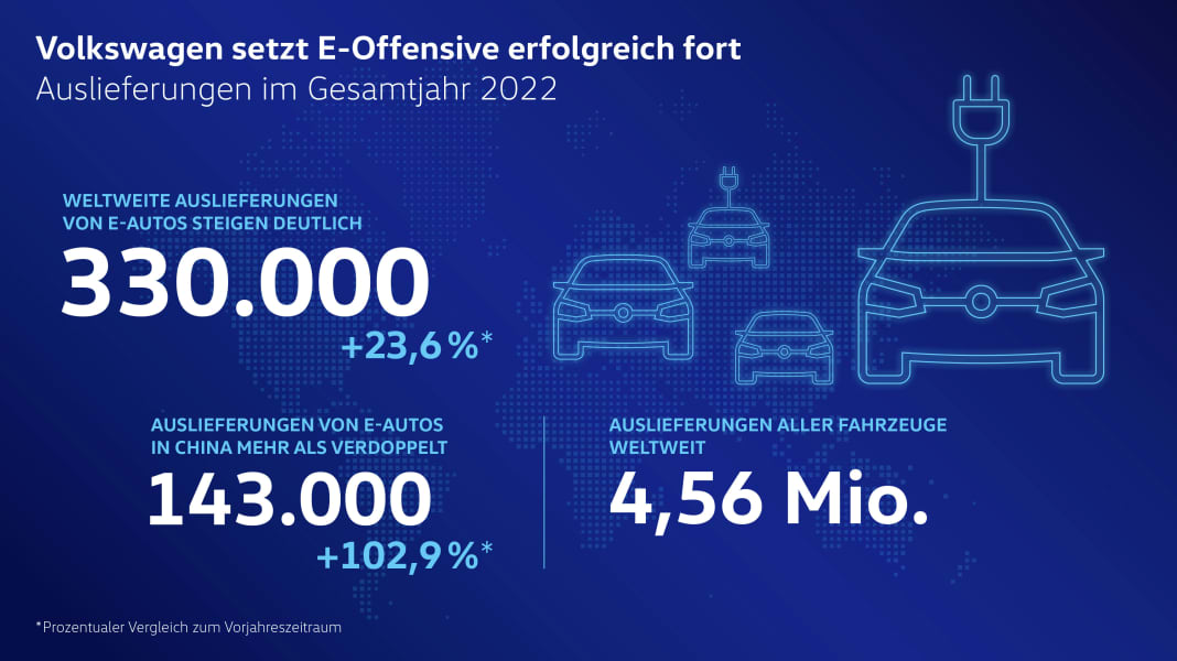 Volkswagen steigert weltweite Auslieferungen von vollelektrischen Fahrzeugen im Jahr 2022 um fast 24 Prozent