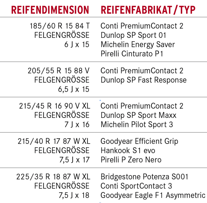 Reifentipp Audi A1 - Runde Allrounder | Gute Fahrt