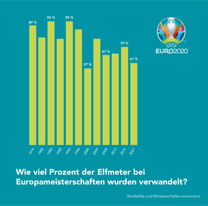 Besonders hoch war die Trefferquote der Elfmeterschützen bei der Europameisterschaft 2021 nicht ...