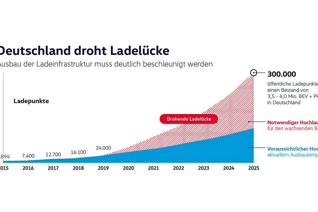 Wenn es bei dem derzeitigen Tempo des Ausbaus der Ladestationen bleibt, tut sich bis zum Jahr 2025 ein erhebliches Defizit auf. 150.000 Ladepunkte werden fehlen