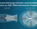 Die Anforderungen eines autonom fahrenden Autos an die Sensorik sind ungleich höher als bei klassischen PKW