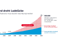 Wenn es bei dem derzeitigen Tempo des Ausbaus der Ladestationen bleibt, tut sich bis zum Jahr 2025 ein erhebliches Defizit auf. 150.000 Ladepunkte werden fehlen