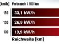 Unter gleichen Bedingungen (eben, windstill, 6°C, Heizung & Radio an) verbraucht der ID.4 GTX bei hohen Tempi deutlich mehr als bei 100 km/h. Winterreifen und gerade die recht kühlen Temperaturen drücken die Ergebnisse enorm