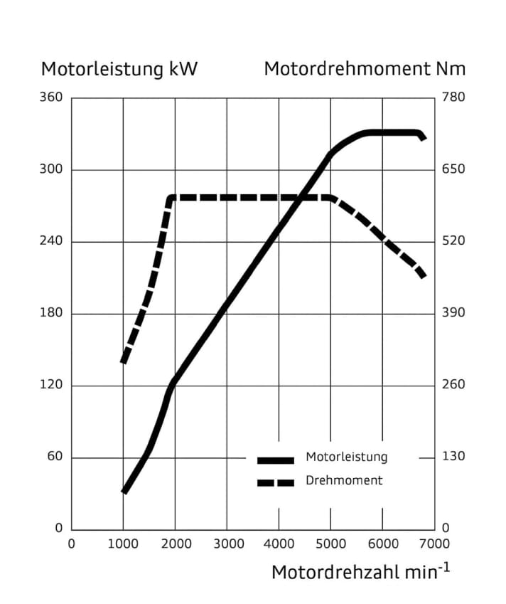 Diese Kurven! Das Maximaldrehmoment von 600 Nm vollstreckt unerbittlich zwischen 2.000 und 5.000 Touren | Fotos J. Bürgermeister, Audi (3)