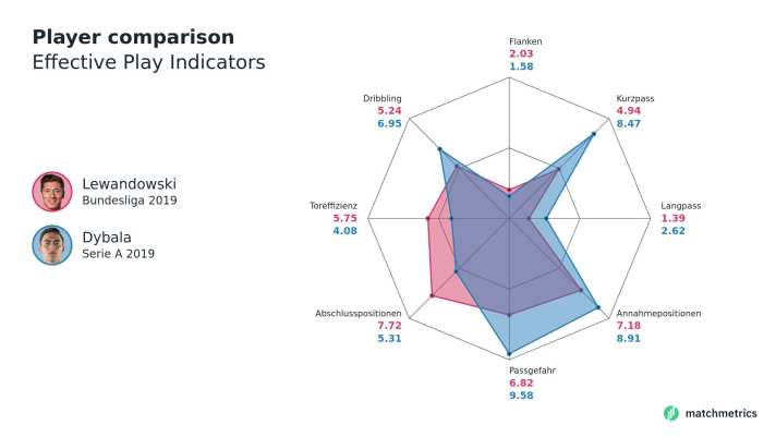 Scoutpanel erlaubt es dem Nutzer, bis zu vier Spieler unmittelbar miteinander zu vergleichen. Lewandowski und Dybala sind offensichtlich unterschiedliche Stürmertypen. Während Lewandowski durch seine Abschlusseffizienz auffällt, stechen bei Dybala eher die vorbereitenden Elemente wie das Passspiel oder sein Dribbling heraus. Jetzt müssen die Verantwortlichen entscheiden, welche Fähigkeiten ihr Team gerade braucht, um es zu verstärken.