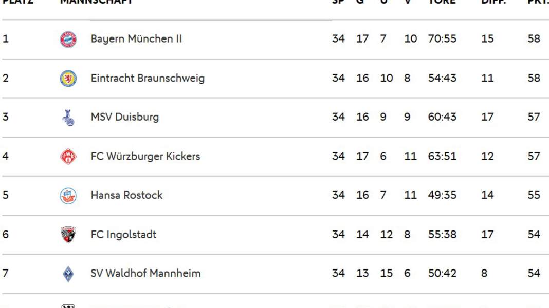 Abo-Meister FC Bayern – demnächst auch in der 3. Liga?