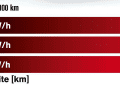 Unter gleichen Bedingungen (eben, windstill, 6°C, Heizung & Radio an) verbraucht der ID.4 GTX bei hohen Tempi deutlich mehr als bei 100 km/h. Winterreifen und gerade die recht kühlen Temperaturen drücken die Ergebnisse enorm