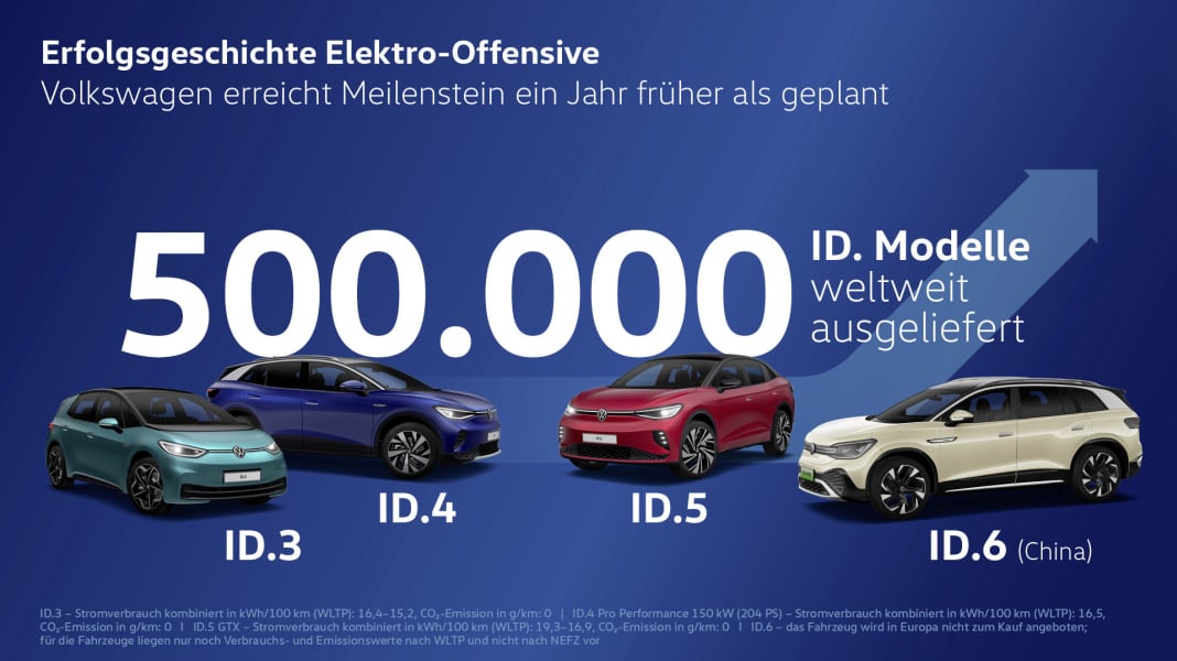ID. Modelle knacken halbe Millionen Marke: Volkswagen erreicht Auslieferungsziel ein Jahr früher als geplant