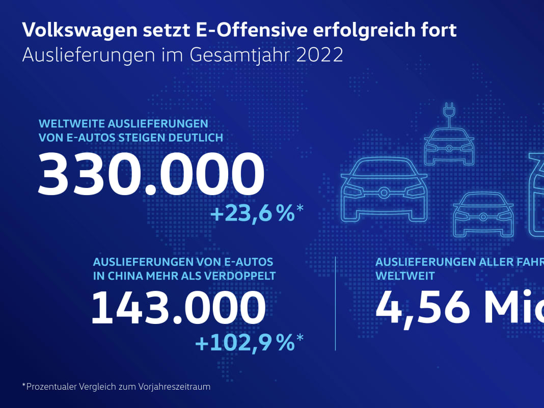 Volkswagen steigert weltweite Auslieferungen von vollelektrischen Fahrzeugen im Jahr 2022 um fast 24 Prozent