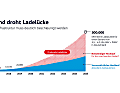 Wenn es bei dem derzeitigen Tempo des Ausbaus der Ladestationen bleibt, tut sich bis zum Jahr 2025 ein erhebliches Defizit auf. 150.000 Ladepunkte werden fehlen