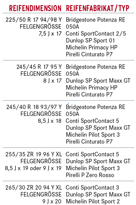 Reifentipp Audi A5 - Flotte Fünf | Gute Fahrt