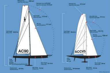 33. America’s Cup im Juli 2009