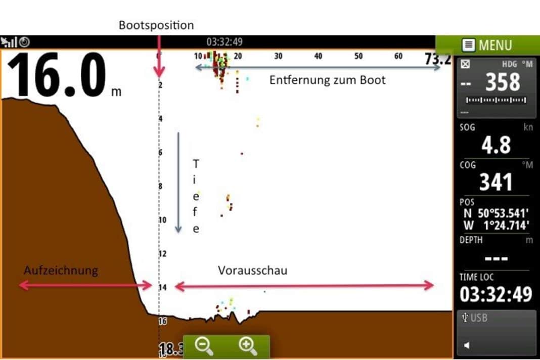 Echolot, das in die Zukunft schaut