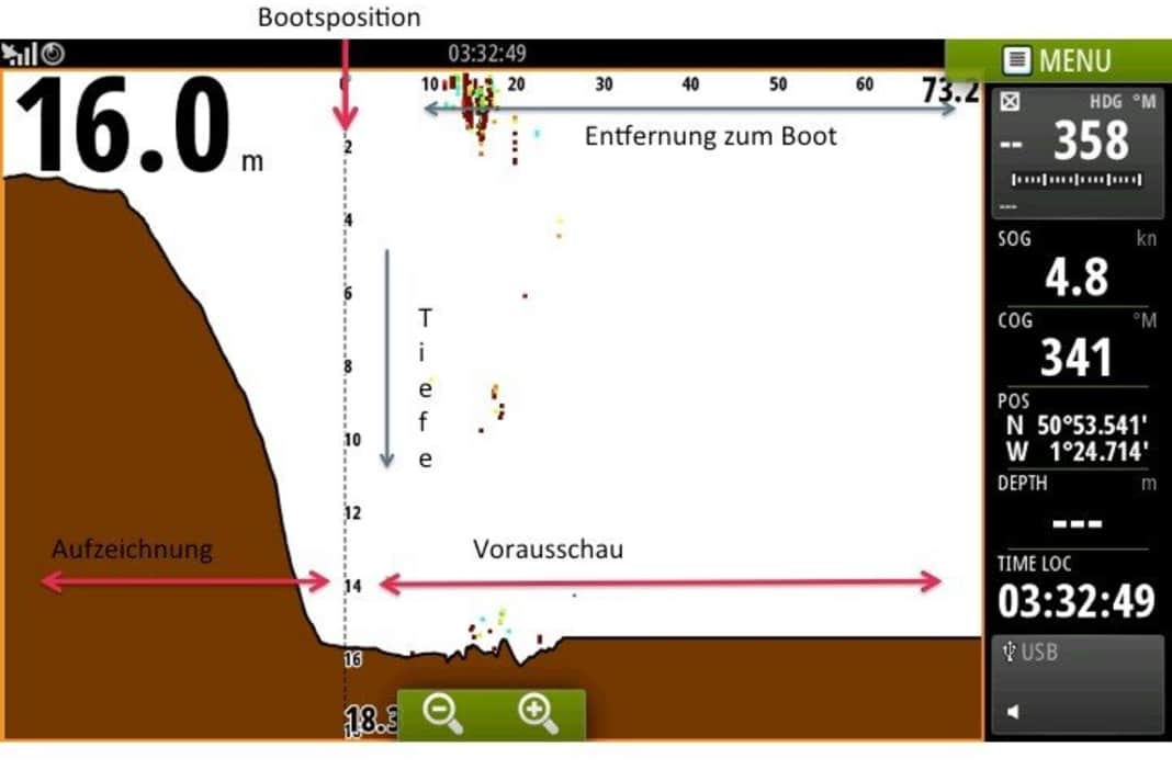 Echolot, das in die Zukunft schaut