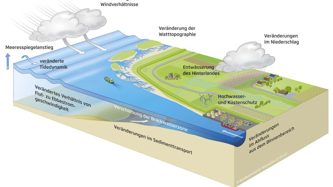 Revier: Nordsee - in Zukunft mehr Sturmfluten