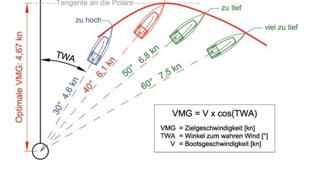 Segeltechnik: Soviel Leistung steckt im Boot