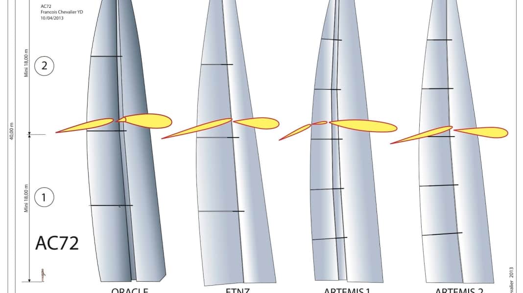 America's Cup: A bird with four wings