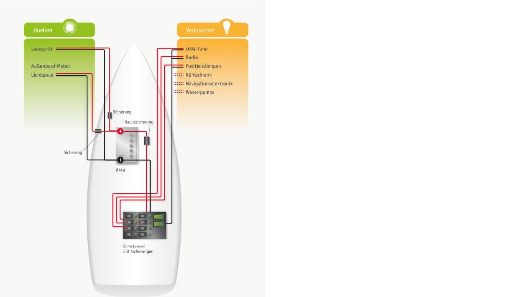 Skippers Magazin: On-board power: comfort on small boats
