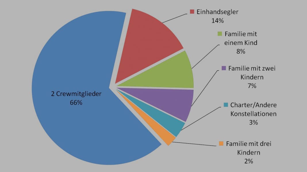 Bobby Schenk: Weltumsegelung: Wie lange dauert das? Was kostet so etwas?