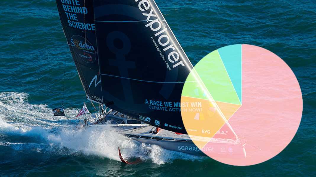 Regata: Vendée Globe: full rig o freno? Cosa dovrebbe fare Boris?
