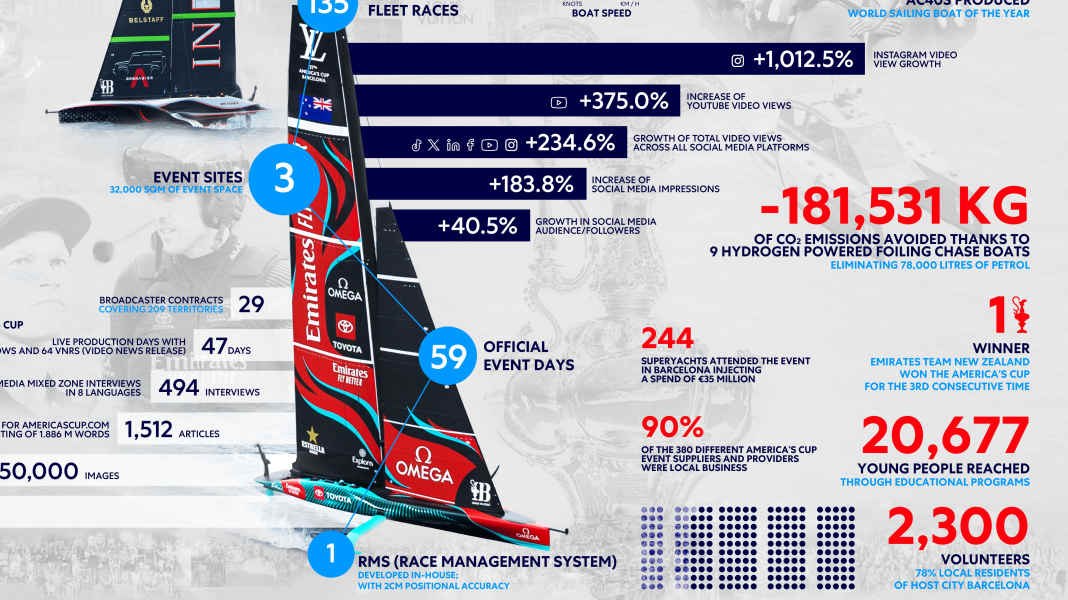 America's Cup 2024: Milliarden-Boost für Barcelona