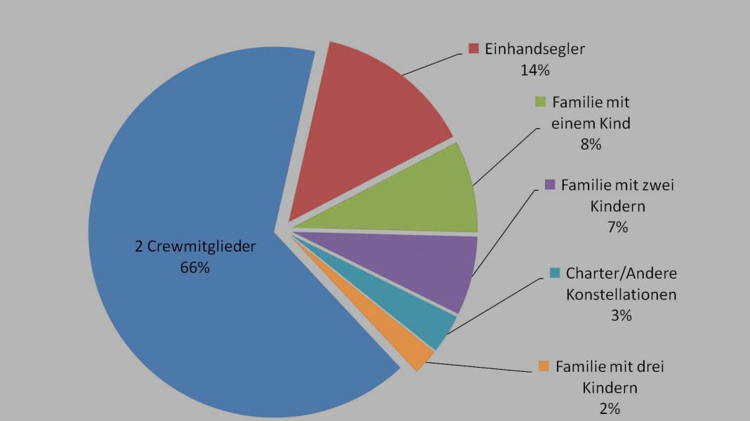 Bobby Schenk: Weltumsegelung: Wie lange dauert das? Was kostet so etwas?