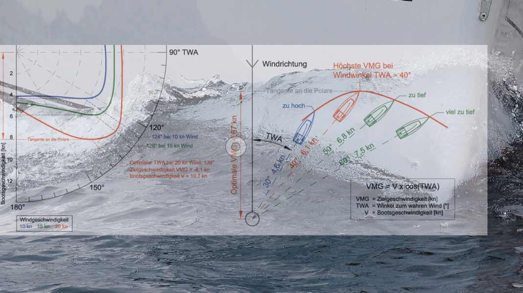Geschwindigkeits-Parameter: Wie schnell ist eine Yacht? Messbrief nutzen, Polare deuten