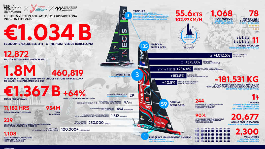 America's Cup 2024: billion-euro boost for Barcelona