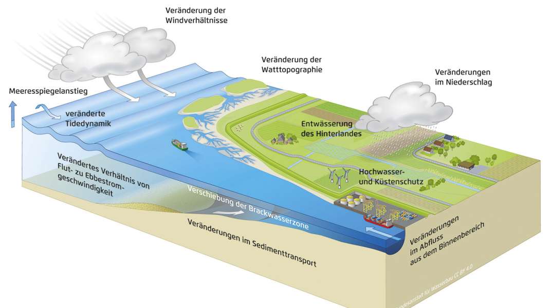 Area: North Sea - more storm surges in future