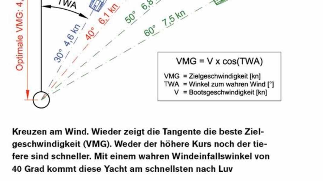 Tecnologia per la vela: tanta potenza in barca