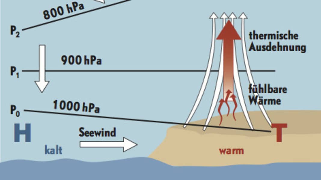 Wetter: Wind und Thermik: 5 Grundlagen