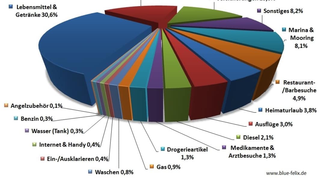 Bobby Schenk: Blue water phase-out: the costs in detail
