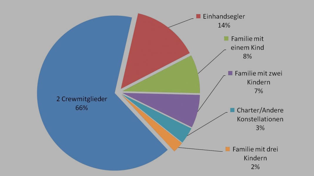 Bobby Schenk: Weltumsegelung: Wie lange dauert das? Was kostet so etwas?
