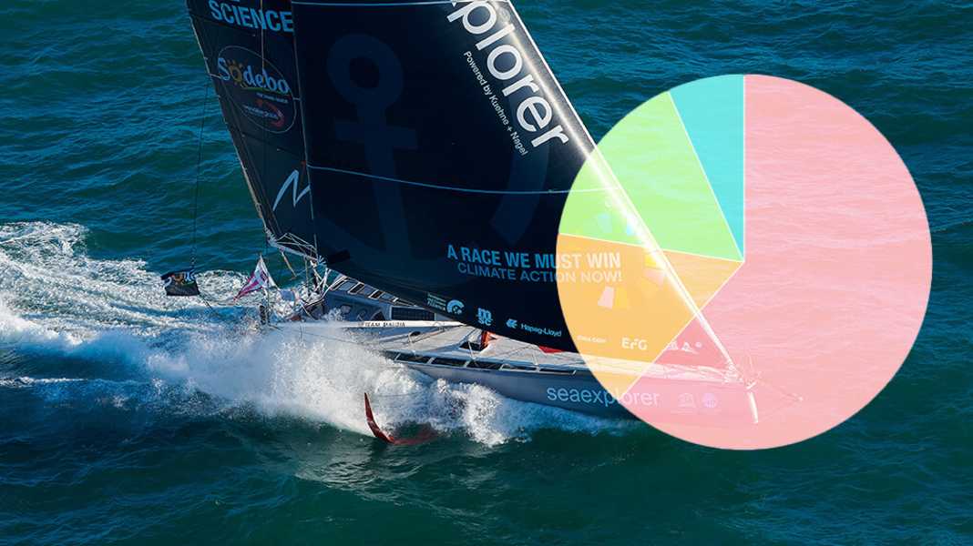 Regatta: Vendée Globe: Vollzeug oder Bremse? Was soll Boris machen?