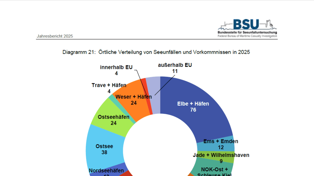 Seeunfalluntersuchung: BSU veröffentlicht den Jahresbericht 2025
