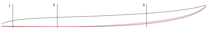 There is more curve in the edge (red line) than in the centre (black line). This is caused by a strong "V" in the tail area (1) and in front of the mast track (3), which virtually raises the rail line there in relation to the centre line - in contrast to the area with little "V" between the loops (2). A concave under the straps, as with waveboards, increases the difference between section 2 and areas 1 and 3 and "rocks" the curve in the rail even more.