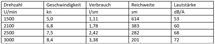 Reichweite mit einer Tankfüllung (800 l) abzüglich 15% Reserve. Die Lautstärke wurde am Fahrstand gemessen. Lufttemperatur 22° C, Wassertemperatur 18° C, Wind 2 – 3 Beaufort, Seegang 0. Testbeladung: 2 Personen, Dieseltank 50%, Wassertank 100%