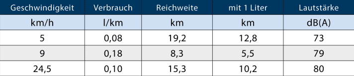 Lautstärke wurde in 1 m Entfernung vom Motor gemessen, Testbeladung 1 Person, Pfahlzugmessung 0,55 kN