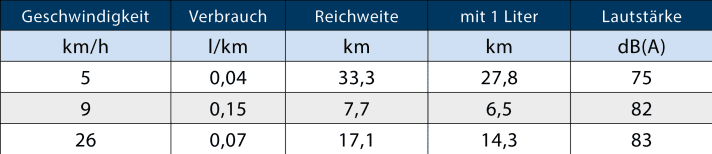 Le volume a été mesuré à 1 m du moteur, charge d'essai 1 personne, mesure de la traction du pieu 0,57 kN