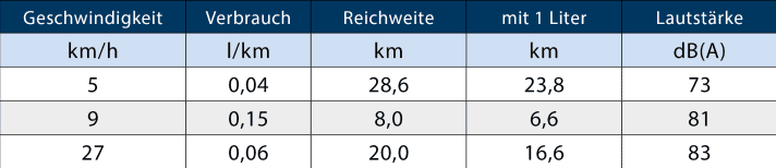 Lautstärke wurde in 1 m Entfernung vom Motor gemessen, Testbeladung 1 Person, Pfahlzugmessung 0,61 kN