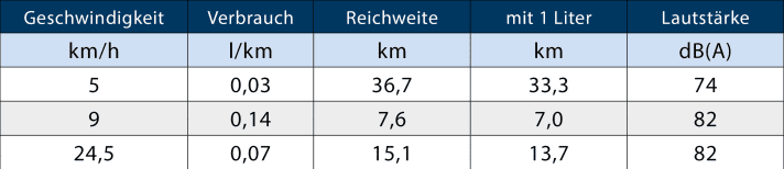 Le volume a été mesuré à 1 m du moteur, charge d'essai 1 personne, mesure de la traction du pieu 0,58 kN