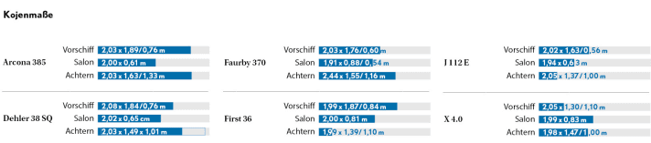   Die Kojenmaße im Vergleich