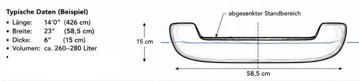 Typischer Querschnitt eines 14-Fuß-Race-SUP mit einer - für Raceboards - gemäßigten 23er Breite.